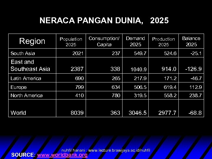 NERACA PANGAN DUNIA, 2025 Region South Asia Population 2025 Consumption/ Capita Demand 2025 Production