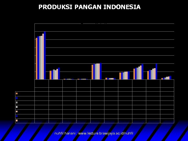 PRODUKSI PANGAN INDONESIA 70, 000 Pangan Nabati 60, 000 Ribu ton 50, 000 40,