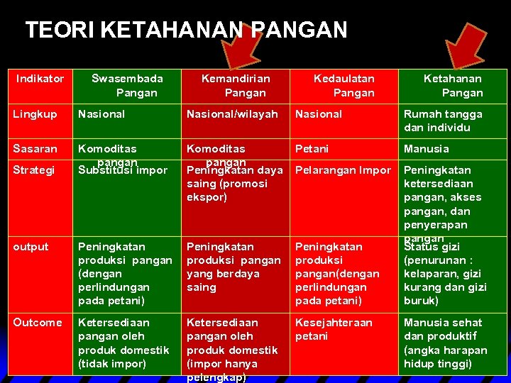 TEORI KETAHANAN PANGAN Indikator Swasembada Pangan Kemandirian Pangan Kedaulatan Pangan Ketahanan Pangan Lingkup Nasional/wilayah