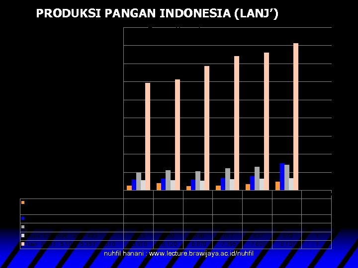 PRODUKSI PANGAN INDONESIA (LANJ’) 9, 000 Pangan Hewani 8, 000 Ribu ton 7, 000