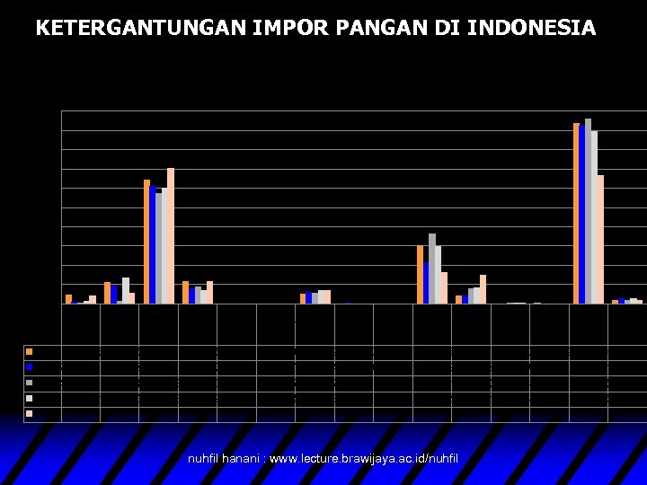 KETERGANTUNGAN IMPOR PANGAN DI INDONESIA Ketergantungan Impor Pangan 100 90 80 Persen 70 60