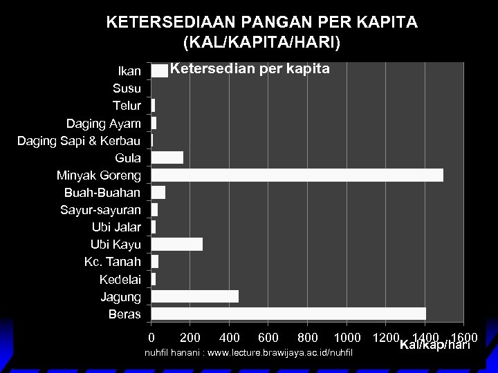 KETERSEDIAAN PANGAN PER KAPITA (KAL/KAPITA/HARI) Ketersedian per kapita Ikan Susu Telur Daging Ayam Daging