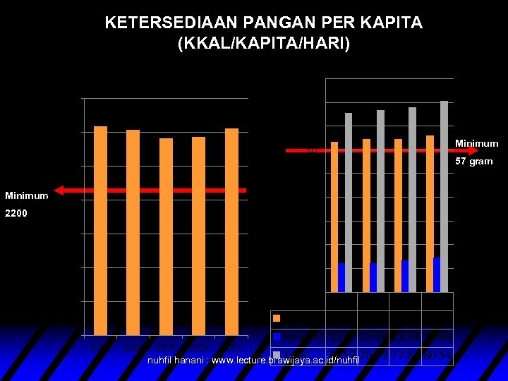 KETERSEDIAAN PANGAN PER KAPITA (KKAL/KAPITA/HARI) Energi 90 3500 80 70 Gram/kap/hari 3000 2500 Kal/kap/hari