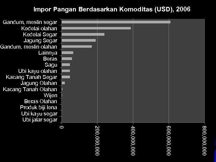 Impor Pangan Berdasarkan Komoditas (USD), 2006 Gandum, meslin segar Kedelai olahan Kedelai Segar Jagung