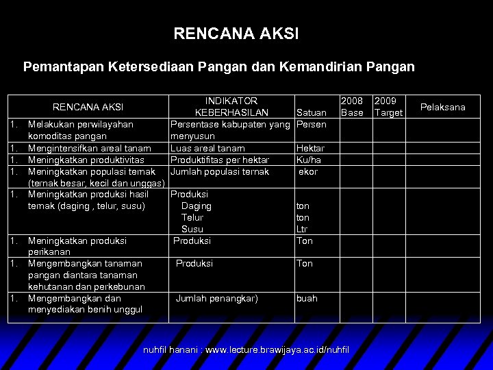 RENCANA AKSI Pemantapan Ketersediaan Pangan dan Kemandirian Pangan RENCANA AKSI 1. 1. 1. INDIKATOR