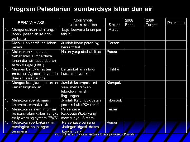 Program Pelestarian sumberdaya lahan dan air RENCANA AKSI 1. 1. 1. Mengendalikan alih fungsi