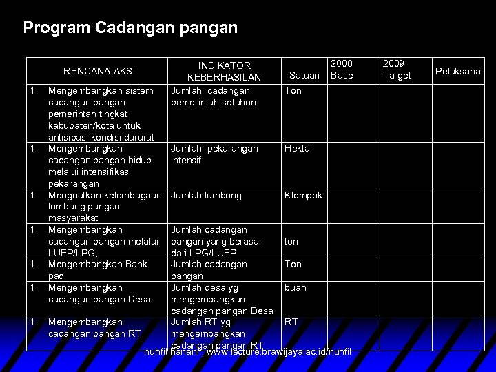 Program Cadangan pangan RENCANA AKSI 1. 1. 1. 1. Mengembangkan sistem cadangan pemerintah tingkat