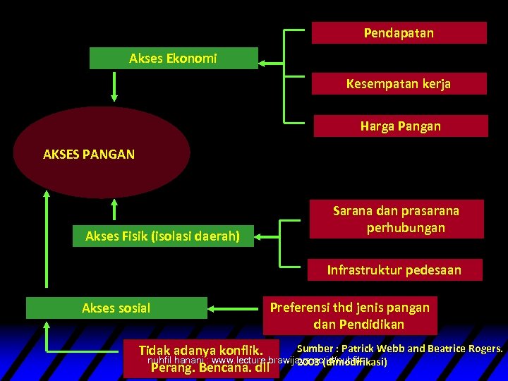 Pendapatan Akses Ekonomi Kesempatan kerja Harga Pangan AKSES PANGAN Akses Fisik (isolasi daerah) Sarana