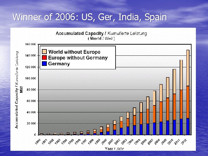 Winner of 2006: US, Ger, India, Spain 