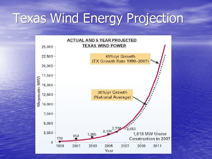 Texas Wind Energy Projection 