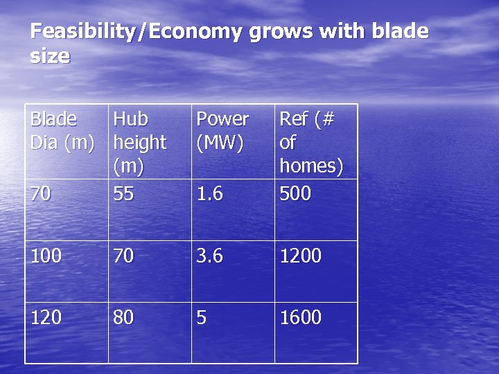 Feasibility/Economy grows with blade size Blade Hub Dia (m) height (m) 70 55 Power