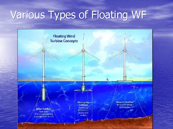 Various Types of Floating WF 