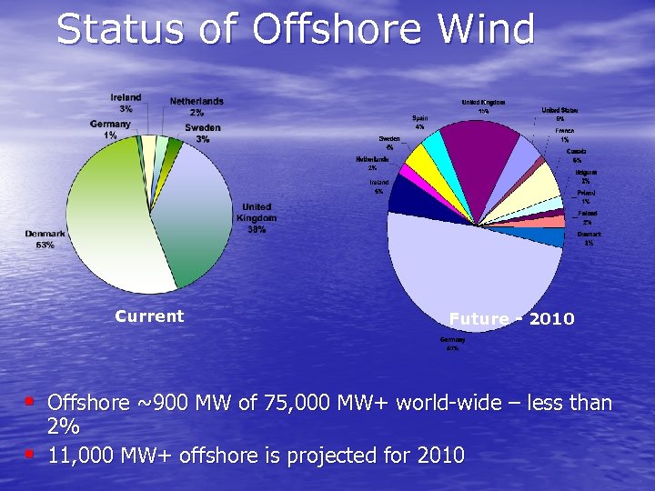 Status of Offshore Wind Current Future - 2010 § Offshore ~900 MW of 75,