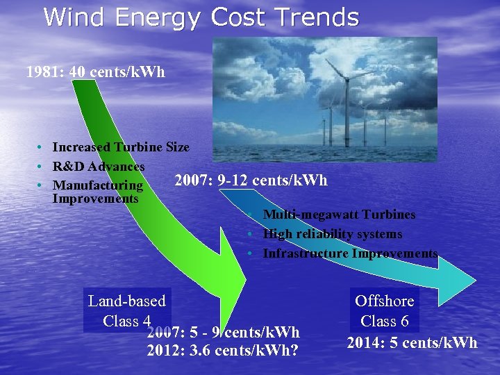 Wind Energy Cost Trends 1981: 40 cents/k. Wh • Increased Turbine Size • R&D