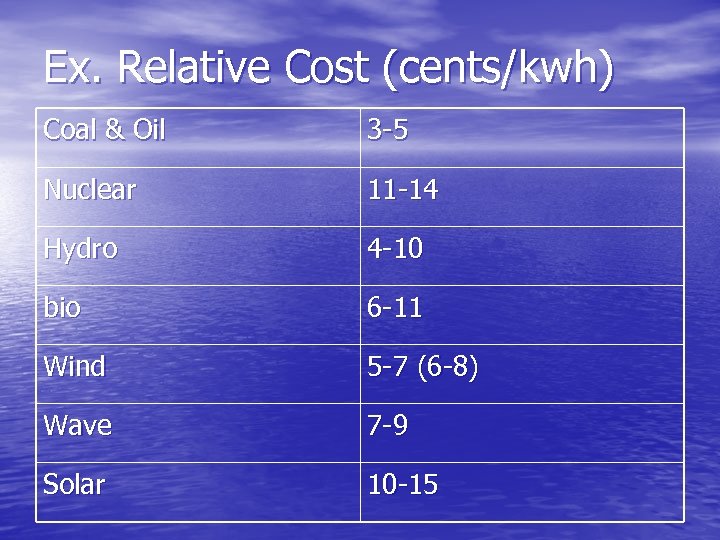 Ex. Relative Cost (cents/kwh) Coal & Oil 3 -5 Nuclear 11 -14 Hydro 4