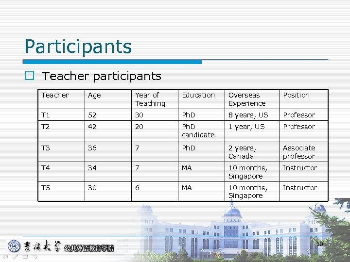 Participants o Teacher participants Teacher Age Year of Teaching Education Overseas Experience Position T