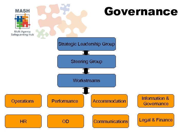 Governance Strategic Leadership Group Steering Group Workstreams Operations Performance HR OD Accommodation Communications Information
