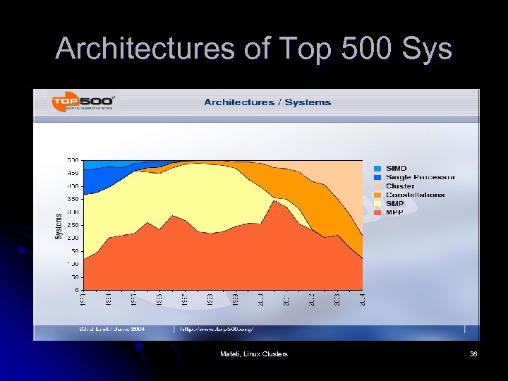 Architectures of Top 500 Sys Mateti, Linux Clusters 38 