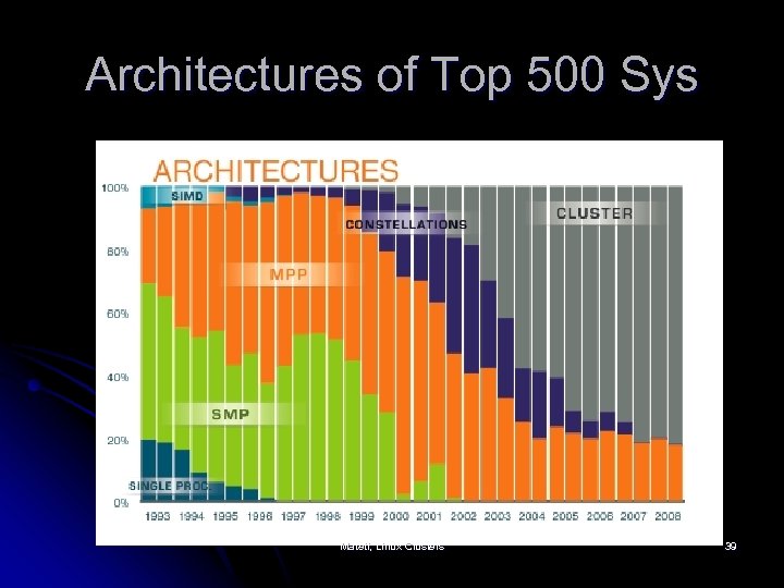 Architectures of Top 500 Sys Mateti, Linux Clusters 39 