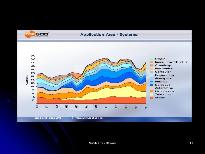 Mateti, Linux Clusters 40 