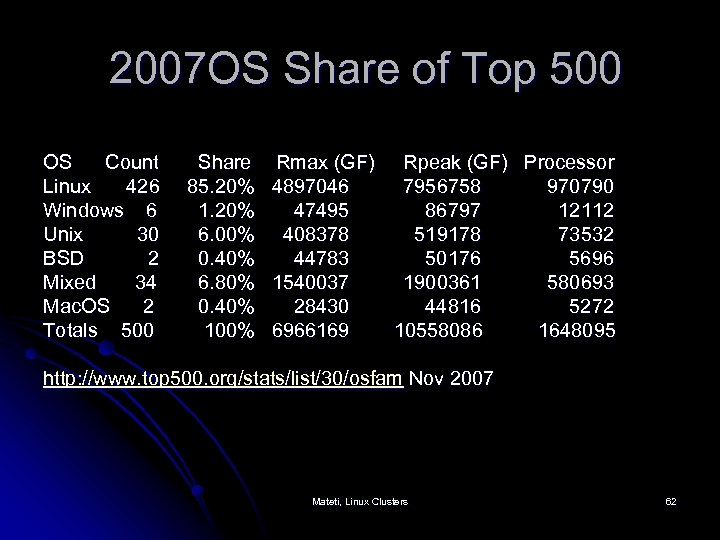  2007 OS Share of Top 500 OS Count Linux 426 Windows 6 Unix
