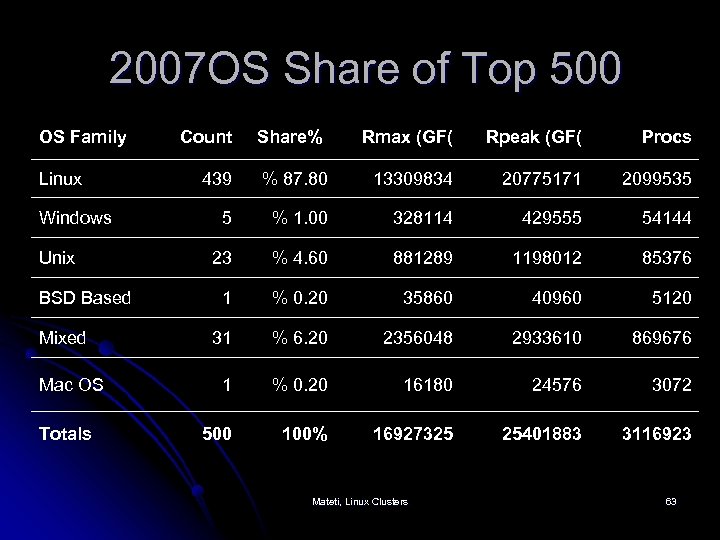  2007 OS Share of Top 500 OS Family Linux Windows Unix BSD Based