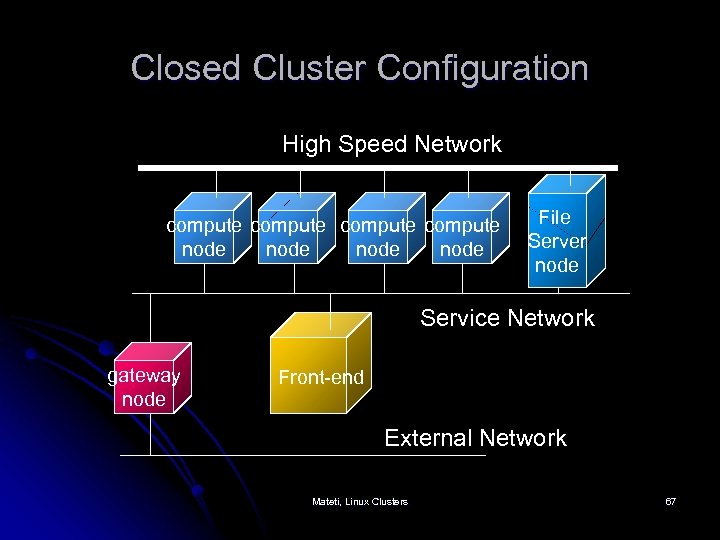 Closed Cluster Configuration High Speed Network compute node File Server node Service Network gateway