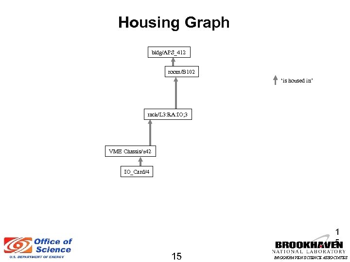 Housing Graph bldg/APS_412 room/B 102 ‘is housed in’ rack/L 3: RA: IO; 3 VME