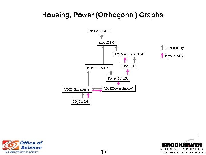 Housing, Power (Orthogonal) Graphs bldg/APS_412 room/B 102 ‘is housed by’ AC Panel/L 3: El: