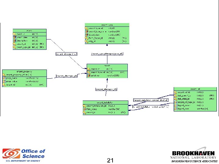 Component schema 21 BROOKHAVEN SCIENCE ASSOCIATES 
