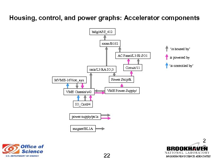 Housing, control, and power graphs: Accelerator components bldg/APS_412 room/B 102 ‘is housed by’ AC