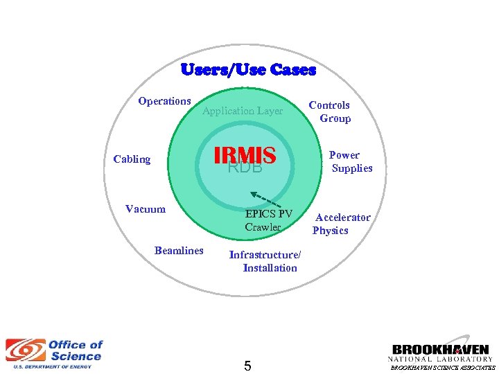 Users/Use Cases Operations Application Layer IRMIS RDB Cabling Vacuum Beamlines EPICS PV Crawler Controls