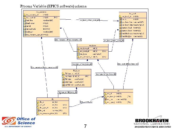 Process Variable (EPICS software) schema 7 BROOKHAVEN SCIENCE ASSOCIATES 