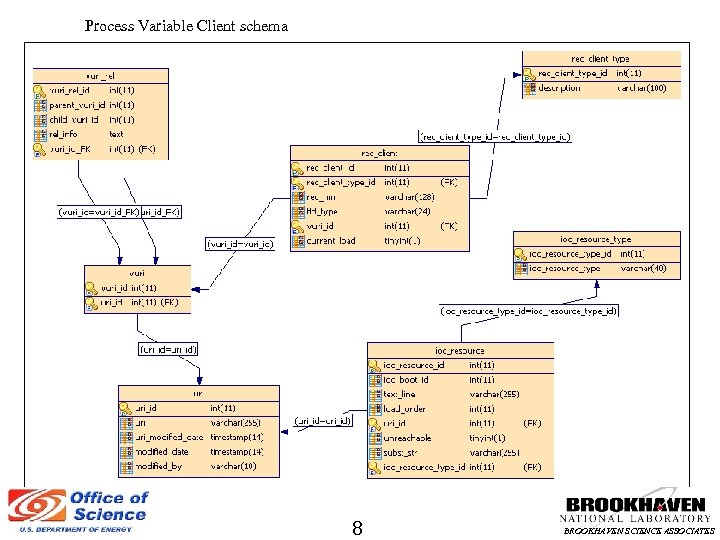 Process Variable Client schema 8 BROOKHAVEN SCIENCE ASSOCIATES 