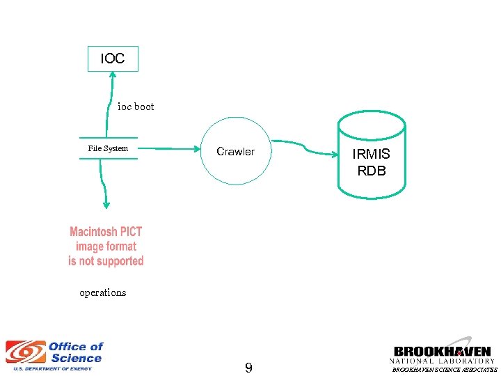 IOC ioc boot File System Crawler IRMIS RDB operations 9 BROOKHAVEN SCIENCE ASSOCIATES 