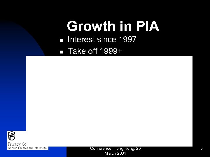 Growth in PIA n n Interest since 1997 Take off 1999+ E-Privacy in the