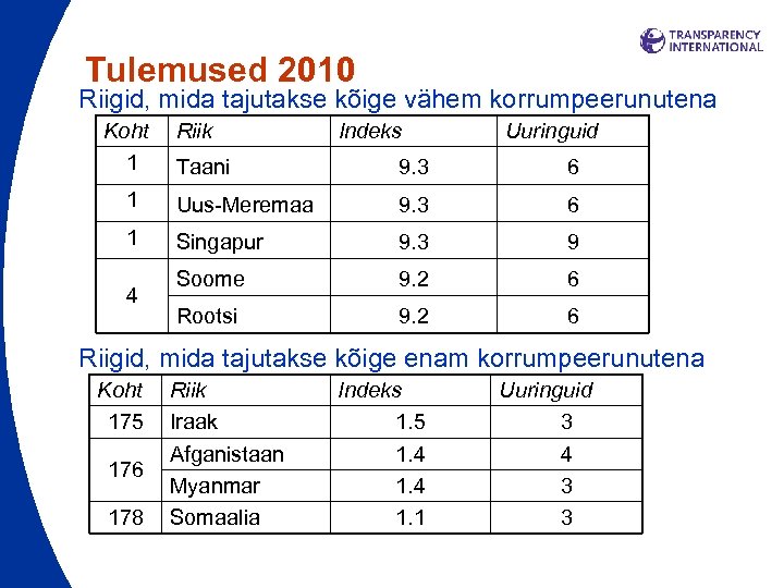 Tulemused 2010 Riigid, mida tajutakse kõige vähem korrumpeerunutena Koht 1 Riik Indeks Uuringuid Taani