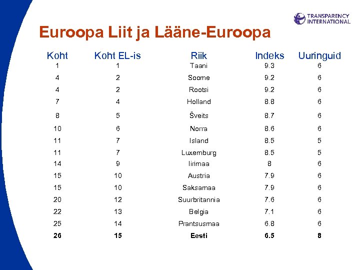 Euroopa Liit ja Lääne-Euroopa Koht EL-is Riik Indeks Uuringuid 1 1 Taani 9. 3