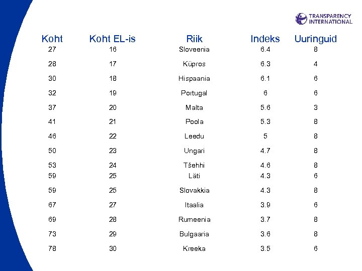 Koht EL-is Riik Indeks Uuringuid 27 16 Sloveenia 6. 4 8 28 17 Küpros