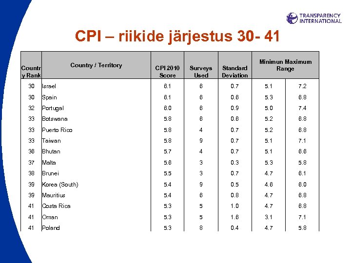 CPI – riikide järjestus 30 - 41 Country / Territory Countr y Rank CPI