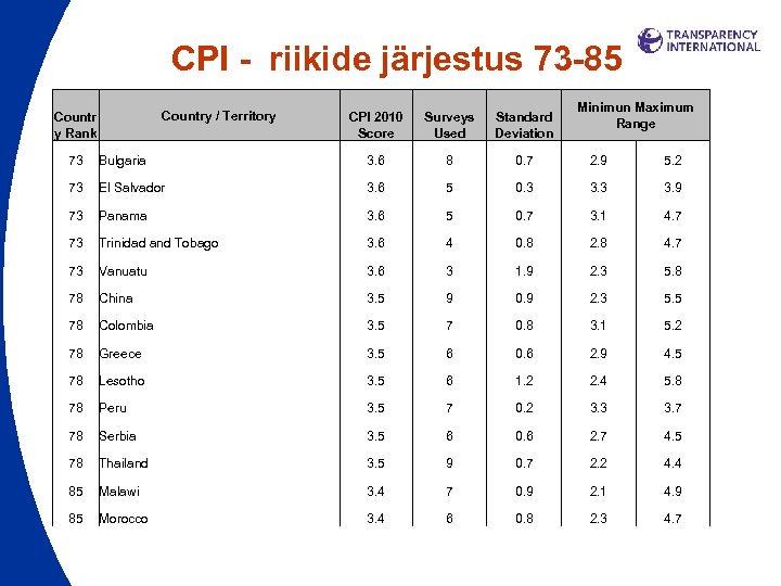 CPI - riikide järjestus 73 -85 Country / Territory Countr y Rank CPI 2010
