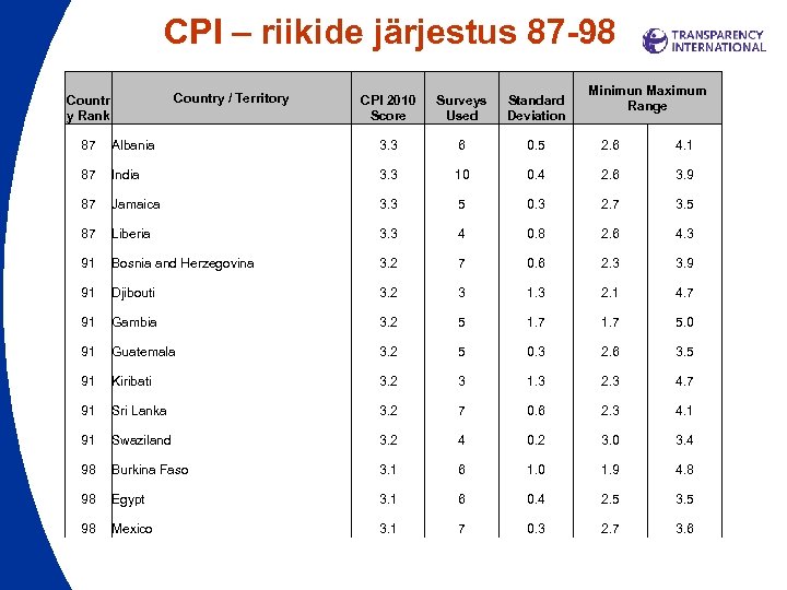 CPI – riikide järjestus 87 -98 Country / Territory Countr y Rank CPI 2010