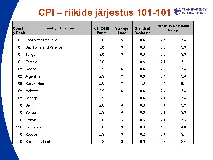 CPI – riikide järjestus 101 -101 Countr y Rank Country / Territory Minimun Maximum