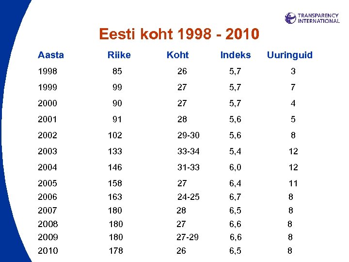 Eesti koht 1998 - 2010 Aasta Riike Koht Indeks Uuringuid 1998 85 26 5,