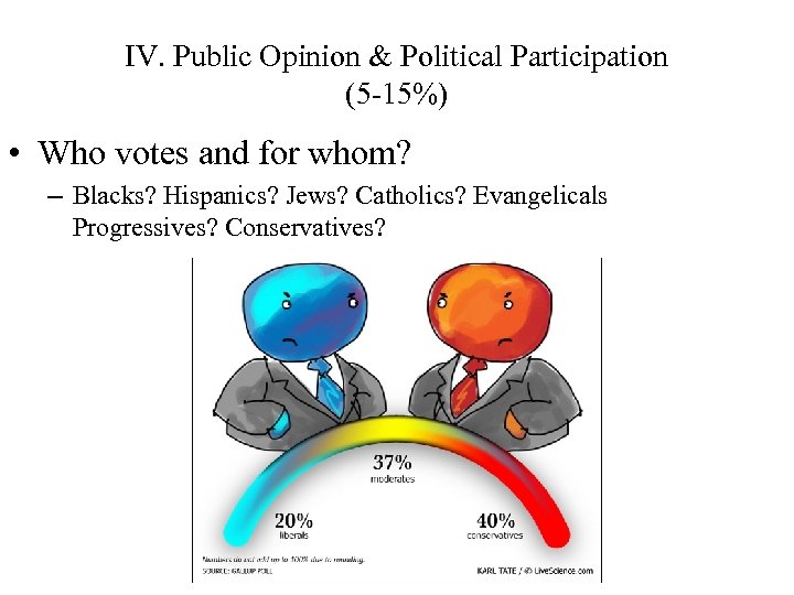 IV. Public Opinion & Political Participation (5 -15%) • Who votes and for whom?