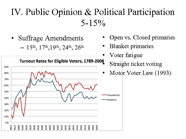 IV. Public Opinion & Political Participation 5 -15% • Suffrage Amendments – 15 th,