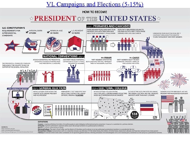VI. Campaigns and Elections (5 -15%) 