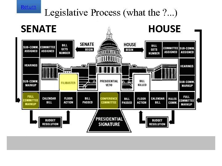 Return Legislative Process (what the ? . . . ) SENATE HOUSE 