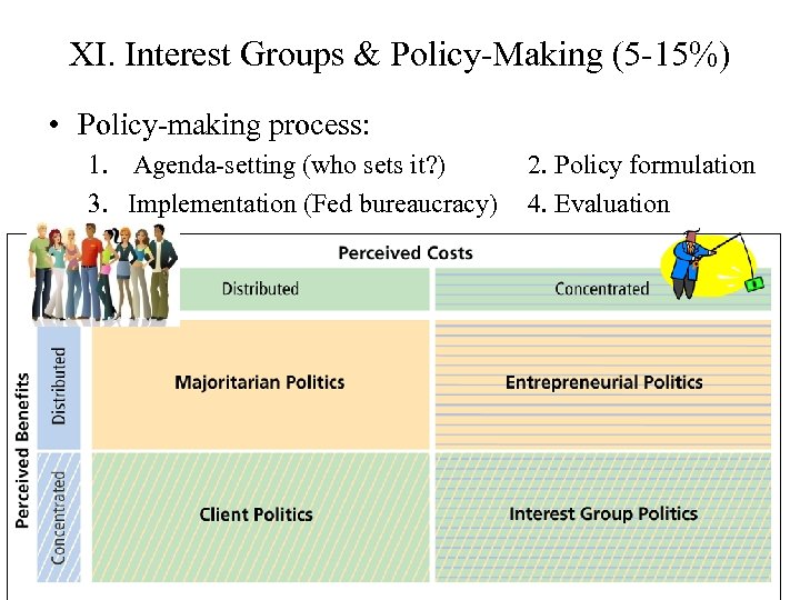 XI. Interest Groups & Policy-Making (5 -15%) • Policy-making process: 1. Agenda-setting (who sets