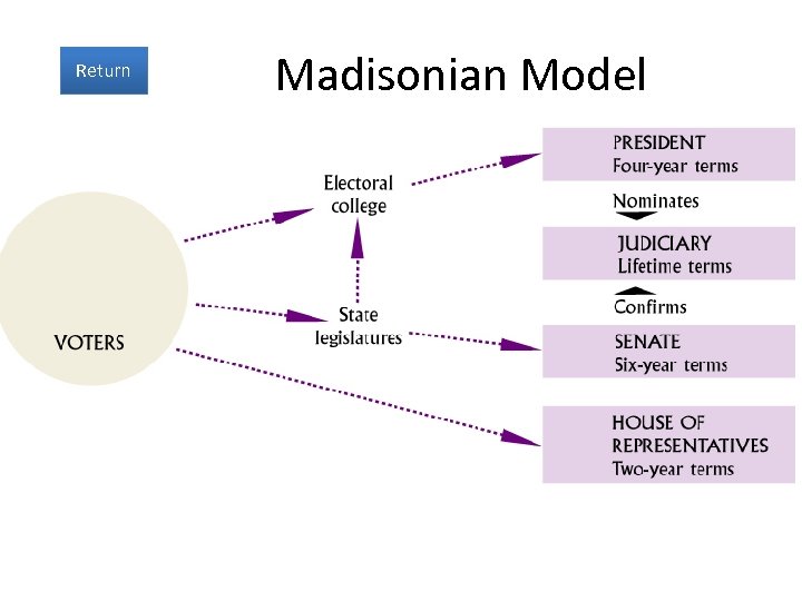 Return Madisonian Model 